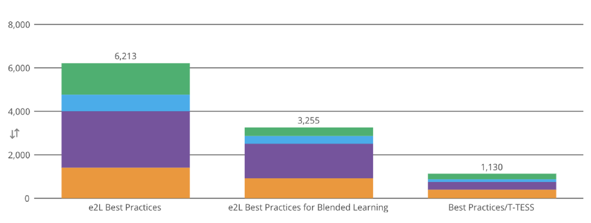 Growth Benchmarks by Rubric - Bar charts showing best practices, best practices for blended learning and best practicest-tess
