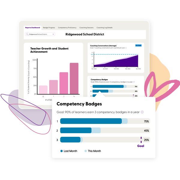 Monitor teacher growth in skills & competencies.