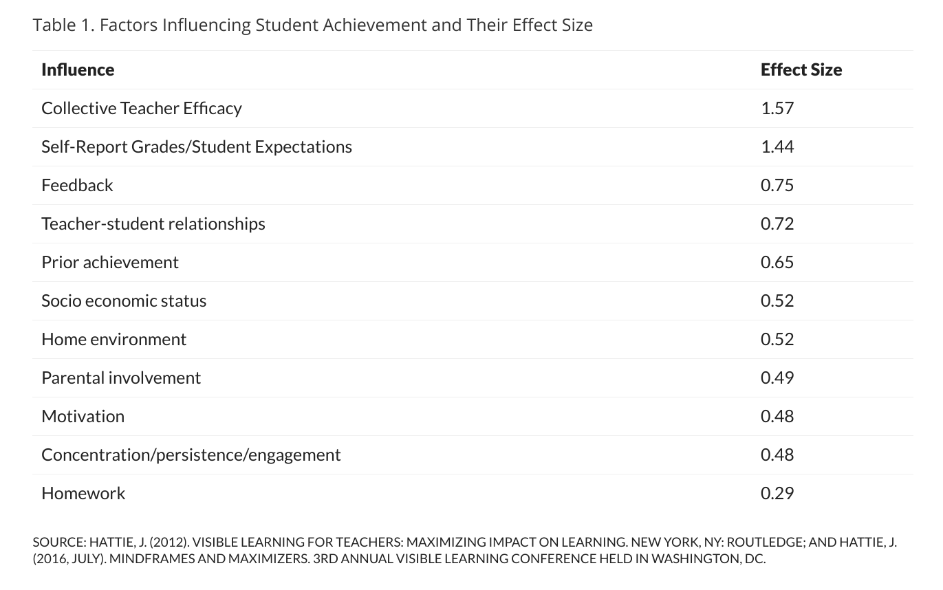 Personalized Coaching Table: Factors Influencing Student Achievement and Their Effect Size