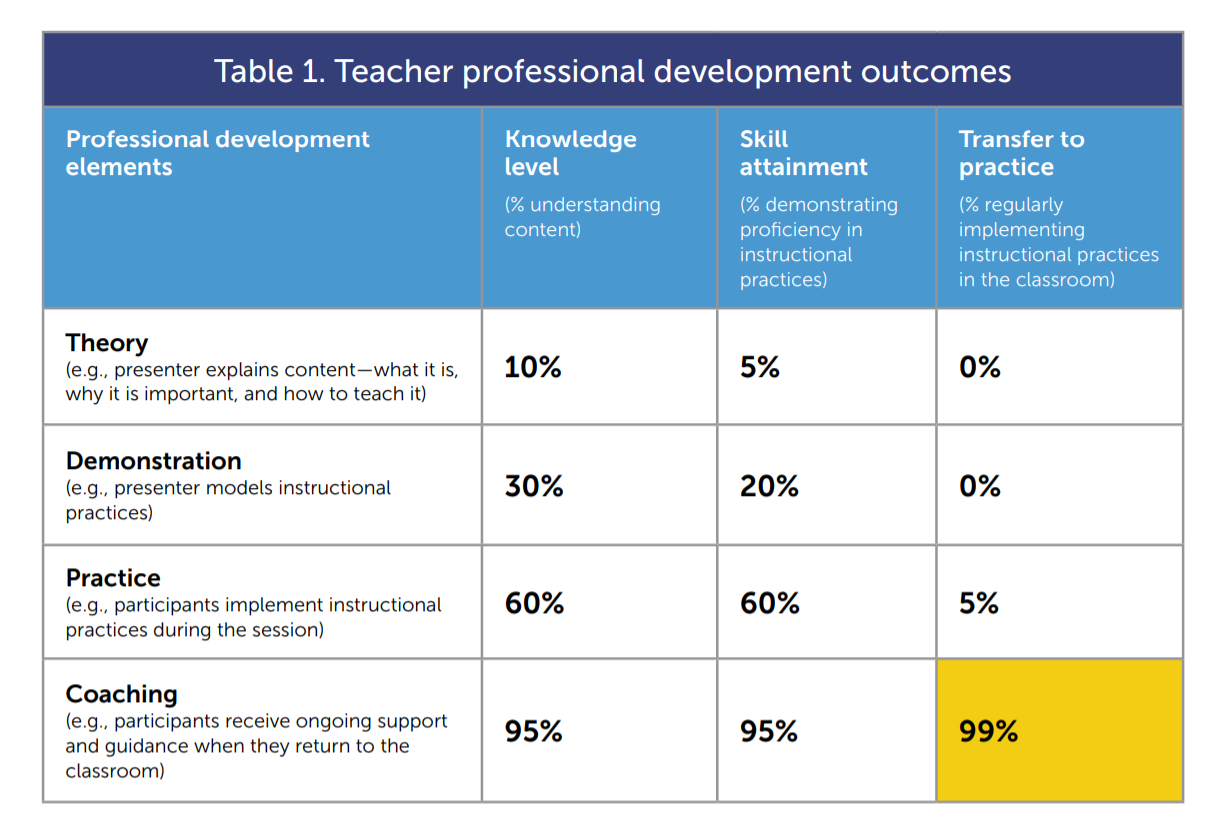 Teacher Coaching Table: Teacher Professional Development Outcomes