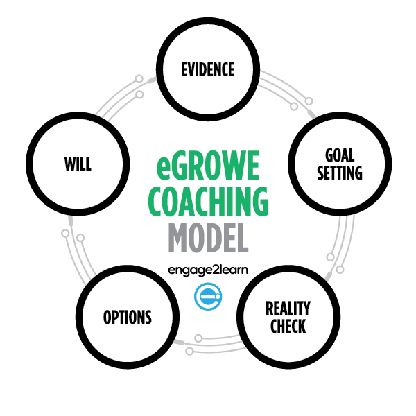 Teacher Coaching Graphic: e2L's eGrowe Coaching Model